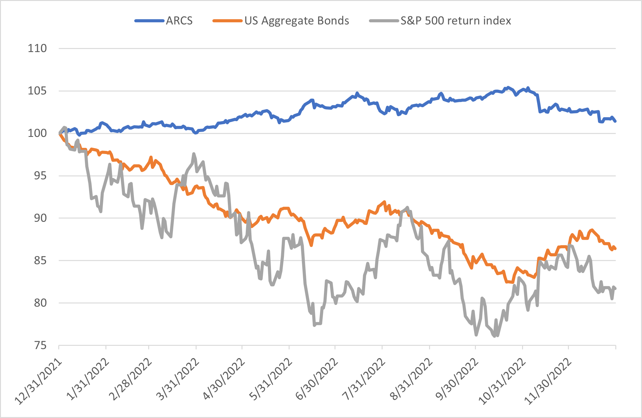 ARCS v stocks and bonds
