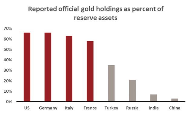Gold holdings as a percent of reserve assets