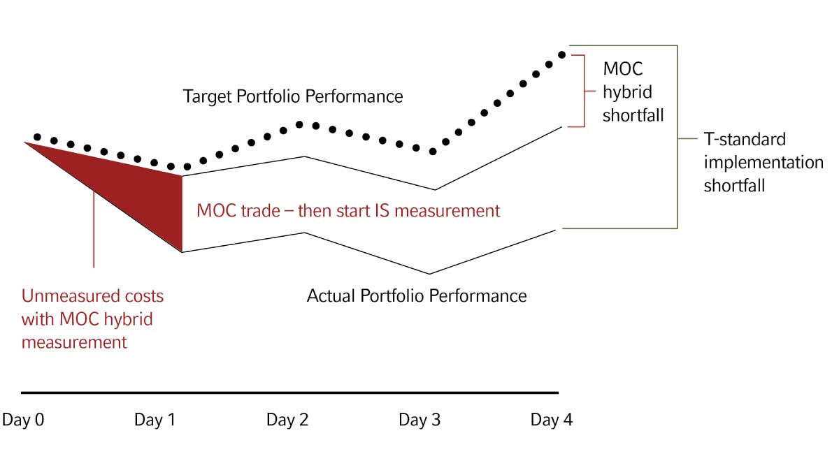 A graphic showing how market-on-close hybrid measurement does not capture all costs, with Day 1 risk and implicit costs ignored